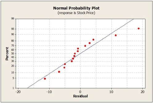 Below are residual plots for this regression model.       Based on these plots, which of the following statements is true? A)  The scatterplot of the residuals against the predicted values shows patter. B)  The scatterplot of residuals against the predicted values shows no possible outlier. C)  The histogram is bell-shaped. The Nearly Normal condition is reasonably satisfied. D)  The histogram indicates that the Independence assumption is violated. E)  The normal probability plot shows no bend.