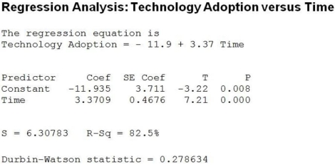 Use the following to answer the question(s)  below. A linear regression model was fit to data representing technology adoption over time. The regression output and residual plot appears below.     -Based on the output and plot, which of the following statements is not true? A)  According to the regression output, the model explains 82.5% of the variability in Technology Adoption. However, the residual plot shows a pattern and curvature. B)  The scatter plot of the residuals against the predicted values shows a pattern. A regression model applied to the data is questionable. C)  The t-test for the regression slope indicates that it is significantly different from zero, but the residual scatter plot shows that Equal Variance assumption is violated. D)  The regression model is applied to the time series data. The residual plot suggests that the Independence assumption might be violated. We have to use Durbin-Watson statistic to detect autocorrelation. E)  The plot shows that all assumptions and conditions for regression inference are met. R2 and P-value report that there is strong correlation between Technology Adoption and Time.