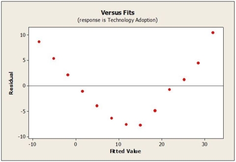 Use the following to answer the question(s)  below. A linear regression model was fit to data representing technology adoption over time. The regression output and residual plot appears below.     -Based on the output and plot, which of the following statements is not true? A)  According to the regression output, the model explains 82.5% of the variability in Technology Adoption. However, the residual plot shows a pattern and curvature. B)  The scatter plot of the residuals against the predicted values shows a pattern. A regression model applied to the data is questionable. C)  The t-test for the regression slope indicates that it is significantly different from zero, but the residual scatter plot shows that Equal Variance assumption is violated. D)  The regression model is applied to the time series data. The residual plot suggests that the Independence assumption might be violated. We have to use Durbin-Watson statistic to detect autocorrelation. E)  The plot shows that all assumptions and conditions for regression inference are met. R2 and P-value report that there is strong correlation between Technology Adoption and Time.