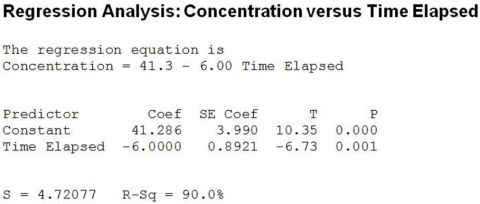 Use the following to answer the question(s)  below. A newly developed drug is tested to determine absorption levels in a patient's bloodstream. A patient is injected with the drug and the concentration (units/cc)  in the patient's blood is measured every hour for seven hours. Below is the output from fitting a linear regression model.     -Which of the following is true? A)  The linear model is absolutely perfect for estimation of the concentration level after 10 hours. The scatterplot shows no bend. B)  This model will probably underestimate the concentration level after 10 hours. The scatterplot shows some bend and suggests that the linear model is not appropriate. C)  This model will definitely overestimate the concentration level after 10 hours, as the scatterplot shows two extreme outliers. D)  The linear model is appropriate for estimation of the concentration level after 10 hours. It explains 89.21% of the variability in blood concentration levels of the drug. E)  The linear model is not appropriate because it explains only 4.72% of the variability in blood concentration levels of the drug.