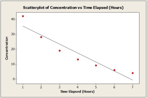Use the following to answer the question(s)  below. A newly developed drug is tested to determine absorption levels in a patient's bloodstream. A patient is injected with the drug and the concentration (units/cc)  in the patient's blood is measured every hour for seven hours. Below is the output from fitting a linear regression model.     -Which of the following is true? A)  The linear model is absolutely perfect for estimation of the concentration level after 10 hours. The scatterplot shows no bend. B)  This model will probably underestimate the concentration level after 10 hours. The scatterplot shows some bend and suggests that the linear model is not appropriate. C)  This model will definitely overestimate the concentration level after 10 hours, as the scatterplot shows two extreme outliers. D)  The linear model is appropriate for estimation of the concentration level after 10 hours. It explains 89.21% of the variability in blood concentration levels of the drug. E)  The linear model is not appropriate because it explains only 4.72% of the variability in blood concentration levels of the drug.