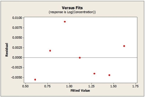 Re-expressing these data results in the following model   The residuals plotted against the fitted values for this model is shown below.   What is true about the predicted concentration level after 10 hours has elapsed? A)  The predicted value is 0.1000 units/cc. B)  This value is considered as a regular one. C)  This value is accurate because R2 = 100.0%. D)  The predicted value is 1.2589 units/cc, and this value is considered an extrapolation. E)  10 hours falls into the range of the predictor variable Time Elapsed.