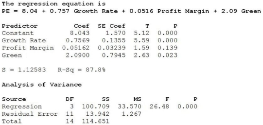 Use the following to answer the questions below. The following is output from regression analysis performed to develop a model for predicting a firm's Price-Earnings Ratio (PE)  based on Growth Rate, Profit Margin, and whether or not the firm is Green (1 = Yes, 0 = No) .   -Which of the following is the correct interpretation for the regression coefficient of Green? A)  The regression coefficient indicates that the PE ratio of a firm that is green will, on average, be 2.09 points higher than a firm that is not green with the same profit growth rate and profit margin. B)  The regression coefficient indicates that the PE ratio of a firm that is green will, on average, be 2.09 points lower than a firm that is not green with the same profit growth rate and profit margin. C)  The regression coefficient indicates that the PE ratio of a firm that is green will, on average, be 2.09 times higher than a firm that is not green. D)  The regression coefficient indicates that the PE ratio of a firm that is green will, on average, be 2.09 times lower than a firm that is not green. E)  The regression coefficient is not significantly different from zero.
