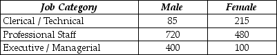 Use the following to answer the question(s)  below. An advocacy group is investigating whether gender has an effect on job category in large investment firms. They surveyed a sample of firms with the following results:    -What is the probability that a randomly selected employee's job category is executive/managerial, given that the employee is female? A)  0.13 B)  0.20 C)  0.80 D)  0.05 E)  0.45
