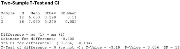 Use the following to answer the question(s)  below. A sample of 30-year fixed mortgage rates at 12 randomly chosen credit unions yields a mean rate of 6.65 % and a sample standard deviation of 0.39%. A sample of 30-year fixed mortgage rates at 16 randomly selected banks yields a mean rate of 7.05% and a sample standard deviation of 0.22%. Are the mean rates different between credit unions and banks? Relevant output is shown below.   -Which of the following is true? A)  This is a paired t-test. B)  This is a test for two means from independent samples. C)  This is a one-tailed test. D)  This is a paired design and one-tailed t-test. E)  This is a pooled t-test.