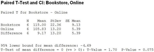 A professor was interested in determining whether the prices of new textbooks in the bookstore were higher than if purchased online. She selected 6 textbooks and priced each at the bookstore and online. Which statement is true at 5% significance level?   A)  There is not enough evidence to suggest that the prices of new textbooks in the bookstore were higher than if purchased online, on average. B)  There is strong evidence that the prices are higher in the bookstore. C)  We are 95% sure that the prices are higher online. D)  There is strong evidence that the prices in the bookstore and online are different. E)  We are 95% sure that the prices in the bookstore and online are exactly the same.