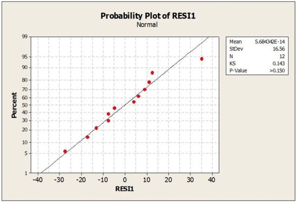 The following plot is the best for checking   A)  Equal Variance Assumption. B)  Linearity Assumption. C)  Nearly Normal Condition. D)  Non-linear Condition. E)  Dependence Condition.