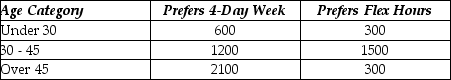 Use the following to answer the question(s)  below. A government agency has 6000 employees. As an alternative to the traditional five day work week, employees were asked whether they preferred a four-day work week (10 hours per day)  or flexible hours. The table below shows the results by age category.    -Two events F = {a randomly selected employee prefers flex hours} and O = {a randomly selected employee is over 45 years old} are A)  independent. B)  mutually exclusive. C)  not independent. D)  independent and mutually exclusive. E)  disjoint.