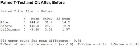 Use the following to answer the question(s)  below. Shape-Up-By-Susie claims that participating in her exercise program will result in guaranteed weight loss in just 6 weeks. Five clients weighed themselves before and then again after participating in her program and the differences  weight after - weight before  were analyzed. Below is the relevant computer output.   -Which of the following statement is true? A)  This is a pooled t-test. B)  This is a two-tailed test. C)  This is a two-sample t-test for independent groups. D)  This is a pooled and two-tailed t-test. E)  This is a paired t-test, and it is also one-tailed.