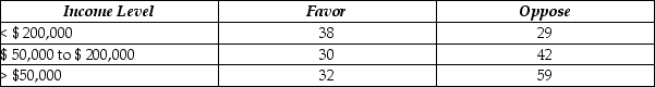 Use the following to answer the question(s)  below. A local politician was interested in determining whether income level affects opinion regarding the governments' bailout bill of the auto industry during the 2008 financial crisis. He surveyed a sample of his constituents and got the following results. Opinion    -The correct null hypothesis to be tested is A)  opinion regarding the governments' bailout bill of the auto industry is independent of income level. B)  there is a relationship between income level and opinion. C)  opinion depends on income level. D)  opinion and income level are not independent. E)  there is a association between income level and opinion.