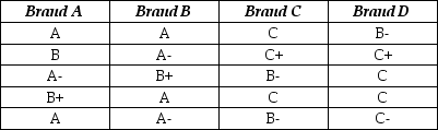 The best tasting ice creams are generally high in fat content, which gives them a creamy texture. Four brands of ice cream (two national and two local)  were tested by consumers who graded their level of creaminess (A = very creamy to F = not creamy) . Each brand was rated by a different group of consumers (the data are shown below) .   Using the Kruskal-Wallis test, at α = 0.10 we would conclude that A)  the alternative hypothesis should be rejected. B)  the null hypothesis should be accepted. C)  there is no difference in creaminess among the brands. D)  the null hypothesis should be rejected and at least one of the brands has a different distribution from the others. E)  as H = 14.514 > χ2 = 6.251, the level of creaminess is the same for all brands.
