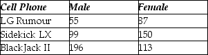 Use the following to answer the question(s)  below. A magazine that publishes product reviews conducted a survey of teenagers' preferences for cell phones. Three brands of cell phone designed specifically with teens in mind were the focus of the study. The table summarizes responses by brand and gender.    -Which of the following charts would be appropriate for displaying the marginal distribution of brands? A)  Side-by-side bar chart B)  Segmented bar chart with the horizontal axis Gender C)  Pie chart D)  Line graph E)  Horizontal bar chart with the vertical axis Gender
