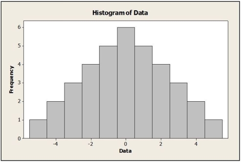 Which is true of the data shown in the histogram?   A)  The distribution is approximately symmetric and unimodal. The mean and median are approximately equal. B)  The distribution is skewed to the right. The mean is less than the median. C)  The distribution is skewed to the left. The mean is greater than the median. D)  The distribution is right-skewed and multimodal. E)  It is better to report the median and IQR about these data than the mean and standard deviation.