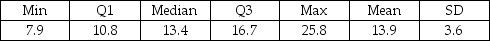 Use the following to answer the question(s)  below. Summary statistics and a histogram for certain data are shown below.      -The IQR for these data is A)  16.7. B)  5.9. C)  17.9. D)  3.6. E)  13.4.