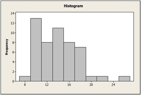 Use the following to answer the question(s)  below. Summary statistics and a histogram for certain data are shown below.      -The IQR for these data is A)  16.7. B)  5.9. C)  17.9. D)  3.6. E)  13.4.