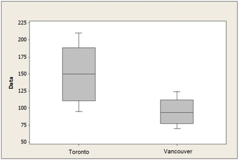 An office supply chain has stores in two locations, Toronto and Vancouver. One of these stores is to be closed within the coming year, and to help make the decision, management reviews sales data. Below are boxplots for monthly unit sales for both locations.   Which of the following statements is not correct? A)  Monthly sales are higher in Toronto compared to Vancouver. B)  The IQR for sales in Toronto is larger than that for Vancouver. C)  Monthly sales median is less in Vancouver than in Toronto. D)  Both distributions are fairly symmetric. E)  Monthly sales median is greater in Vancouver compared to Toronto.