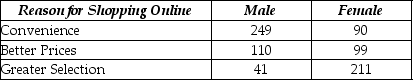 Use the following to answer the question(s)  below. A recent survey of online shoppers asked them to indicate the primary reason they shop via the Internet. The table summarizes responses by reason and gender.    -What percent of respondents cite Convenience as the primary reason they shop online? A)  42.4% (339/800)  B)  22.5% (90/400)  C)  62.3% (249/400)  D)  84.8% (339/400)  E)  31.1% (249/800) 