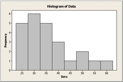 Which is true for the data shown in the histogram?   A)  The distribution is skewed to the right. B)  The mean is probably smaller than the median. C)  It is appropriate to summarize these data with the mean and standard deviation. D)  The distribution is left-skewed. E)  The distribution is fairly symmetric. So, we have to report the median and IQR.