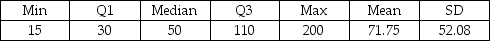Use the following to answer the question(s)  below. A consumer magazine evaluated the price and performance of 23 models of cordless phones. Computer output gives this summary for the prices ($) :    -Based on the summary statistics, which of the following is true? A)  The distribution is symmetric. B)  The distribution is skewed to the right. C)  The distribution is skewed to the left. D)  The mean is a better measure of centre for these data than the median. E)  The standard deviation is larger than the range.