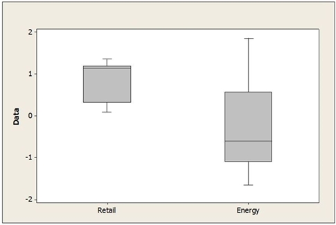 Use the following to answer the question(s)  below. Boxplots of earnings per share (EPS)  data for a sample of retail company stocks and a sample of energy company stocks are shown below.   -Which of the following statements is true about the distributions of EPS for retail and energy stocks? A)  The distribution of EPS for retail stocks is skewed to the right. B)  The distribution of EPS for energy stocks is symmetric. C)  Both distributions of EPS are symmetric. D)  The distribution of EPS for retail stocks is skewed to the left. E)  The distribution of EPS for energy stocks is skewed to the left.