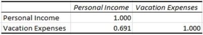 Use the following to answer the question(s)  below. Below is Excel output showing the coefficient of correlation between personal income and vacation expenses (both in $thousands)  for a large sample of clients of one travel agency in Toronto.   -Which of the following statements are false? A)  The correlation coefficient of 0.691 indicates a relatively strong positive linear association. B)  The correlation coefficient of 0.691 has no units. C)  If we swap the variables, the correlation coefficient will still be equal to 0.691. D)  Correlation is not sensitive to scaling the data. So, new scaling has no effect on the value of the correlation coefficient. It will remain unchanged. E)  If we swap the variables, the correlation coefficient will be equal to 1.447.