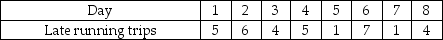 <strong>The main cross-town transit route in a large Ontario town makes 120 trips per day. The transit authority will tolerate an average of no more than 5 late running trips per day. They wish to use a control chart to monitor the timeliness of the route. The following data were collected for 8 days. Based on this information, the values of the appropriate lower and upper control limits are  </strong> A) 0 and 10.2. B) -1.71 and 11.71. C) 0 and 19.5. D) -9.75 and 19.5. E) 2.28 and 14.47. <div style=padding-top: 35px> 