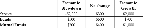 Consider the following to answer the question(s)  below: An investor has $10,000 to invest for one year. The choices for the placement of the funds include stocks, bonds, and mutual funds. The outcome of the investment however, will depend on the economic climate during the year. The table presents the payoffs in dollars for three possible economic scenarios. Forecasts suggest that the probability of a slowdown is 0.25, of no change is 0.50, and of growth is 0.25. Action Economic Climate    -The expected value with perfect information is A)  $925. B)  $600. C)  $525. D)  $325. E)  $150.