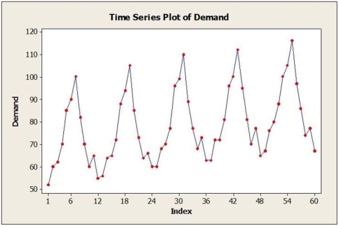 A large automobile parts supplier keeps track of the demand for a particular part needed by its customers, automobile manufacturers. The time series plot below shows monthly demand for this part (in thousands) for a five year period.   a. Identify the dominant time series component(s) in the data. b. Suppose that the single exponential smoothing (SES) model was applied to these data. Below are time series graphs showing SES results using two different smoothing constants (α = 0.2 and α = 0.8). In which application is a larger value of α used? i.   ii.   c. What forecasting method may be a better choice than SES for these data? Explain.<div style=padding-top: 35px> 