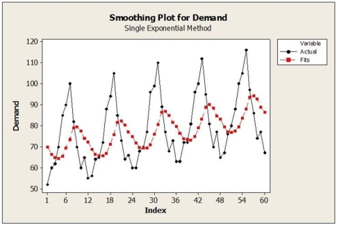 A large automobile parts supplier keeps track of the demand for a particular part needed by its customers, automobile manufacturers. The time series plot below shows monthly demand for this part (in thousands) for a five year period.   a. Identify the dominant time series component(s) in the data. b. Suppose that the single exponential smoothing (SES) model was applied to these data. Below are time series graphs showing SES results using two different smoothing constants (α = 0.2 and α = 0.8). In which application is a larger value of α used? i.   ii.   c. What forecasting method may be a better choice than SES for these data? Explain.<div style=padding-top: 35px> 