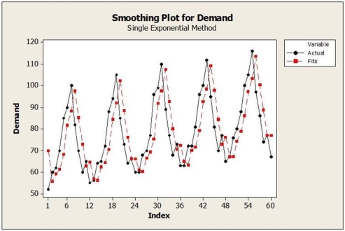 A large automobile parts supplier keeps track of the demand for a particular part needed by its customers, automobile manufacturers. The time series plot below shows monthly demand for this part (in thousands) for a five year period.   a. Identify the dominant time series component(s) in the data. b. Suppose that the single exponential smoothing (SES) model was applied to these data. Below are time series graphs showing SES results using two different smoothing constants (α = 0.2 and α = 0.8). In which application is a larger value of α used? i.   ii.   c. What forecasting method may be a better choice than SES for these data? Explain.<div style=padding-top: 35px> 