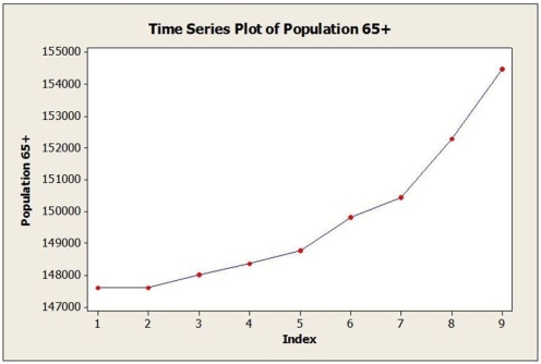 Annual estimates of the population in the age group 65+ in a mid-sized city from 2005 (t = 1) onward are shown in the time series graph below.   a. Identify the dominant time series component(s) in the data. b. Below are the results from fitting a linear trend model to the data. Use this model to estimate the 65+ population in this city for 2014 (t = 10). Fitted Trend Equation   , = 145,703 + 801t c. Below are the results from fitting a quadratic trend model to the data. Use this model to estimate the 65+ population in this city for 2014 (t = 10). Fitted Trend Equation   , = 148,187 - 554t + 135.5t2 d. The actual population estimate for 2014 is 157,218. Which model does better? Why?<div style=padding-top: 35px> 