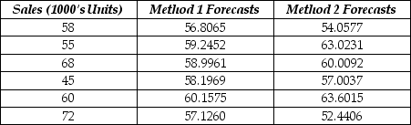 The following table shows actual sales values and forecasts provided by two different methods.    a. Calculate the MAD for each method. b. Calculate the MSE for each method. c. Which method forecasts better?