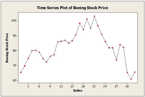 Monthly closing stock prices, adjusted for dividends, were obtained for Boeing Corporation from January 2006 through August 2008 (closing price on the first trading day of the month). The time series graph of these data is shown below.   a. Below are the results of fitting a third-order autoregressive model, AR (3). Write out the model. Are the second and third lagged values significant? Explain. Final Estimates of Parameters Type Coef SE Coef T P Lag 1 0.9247 0.1898 4.87 0.000 Lag 2 0.0429 0.2603 0.16 0.870 Lag 3 -0.0764 0.1959 -0.39 0.699 Constant 8.362 1.223 6.84 0.000 b. Below are the results of fitting a first-order autoregressive model, AR (1). Write out the model. Is this model typical for stock price data? Explain. Final Estimates of Parameters Type Coef SE Coef T P Lag 1 0.9098 0.0969 9.39 0.000 Constant 6.835 1.207 5.67 0.000<div style=padding-top: 35px> 
