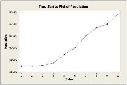 Annual estimates of the population in a certain city from 2004 (t = 1) onward are shown in the time series graph below.   a. Identify the dominant time series component(s) in the data. b. Below are the results from fitting a linear trend model to the data. Use this model to estimate the population in this city for 2014 (t = 11). Fitted Trend Equation   , = 57,206 + 528t c. Below are the results from fitting a quadratic trend model to the data. Use this model to estimate the population in this city for 2014 (t = 11). Fitted Trend Equation   , = 58,159 + 52t + 43.3t2 d. The actual population estimate for 2014 is 63,828. Which model does better? Why?<div style=padding-top: 35px> 