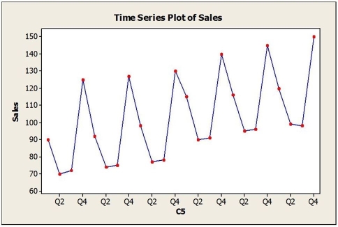 Quarterly sales data (in $10,000) for a small company specializing in green cleaning products are shown in the time series graph below.   A seasonal regression model was fit to these data and the results are shown below. The regression equation is Sales = 89.06 + 1.37t - 23.37Q2 - 23.91Q3 + 27.88Q4.   a. Is the seasonal regression model significant overall? Explain. b. Interpret the regression coefficients in this model. c. Use this model to provide forecasts for each of the four quarters of the next year.<div style=padding-top: 35px> 