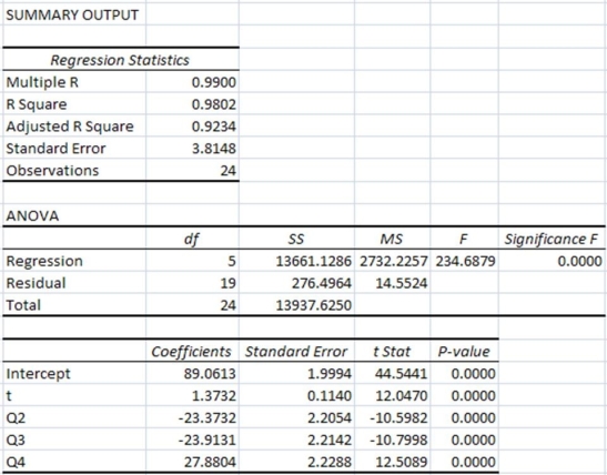 Quarterly sales data (in $10,000) for a small company specializing in green cleaning products are shown in the time series graph below.   A seasonal regression model was fit to these data and the results are shown below. The regression equation is Sales = 89.06 + 1.37t - 23.37Q2 - 23.91Q3 + 27.88Q4.   a. Is the seasonal regression model significant overall? Explain. b. Interpret the regression coefficients in this model. c. Use this model to provide forecasts for each of the four quarters of the next year.<div style=padding-top: 35px> 