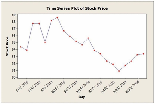 Daily closing stock prices for Kyopera Corporation were obtained from August 3, 2016 through August 23, 2016 and appear in the time series graph below.   a. Identify the dominant time series component(s) in the data. b. The method of moving averages was applied to these data. Below are time series graphs showing moving average results using two different values of L. In which application is a larger value of L used? i.   ii.   c. Suppose that the single exponential smoothing (SES) model was applied to these data. Below are time series graphs showing SES results using two different smoothing constants (α = 0.2 and α = 0.8). In which application is a larger value of α used? i.   ii.  <div style=padding-top: 35px> 