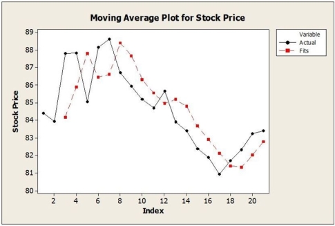 Daily closing stock prices for Kyopera Corporation were obtained from August 3, 2016 through August 23, 2016 and appear in the time series graph below.   a. Identify the dominant time series component(s) in the data. b. The method of moving averages was applied to these data. Below are time series graphs showing moving average results using two different values of L. In which application is a larger value of L used? i.   ii.   c. Suppose that the single exponential smoothing (SES) model was applied to these data. Below are time series graphs showing SES results using two different smoothing constants (α = 0.2 and α = 0.8). In which application is a larger value of α used? i.   ii.  <div style=padding-top: 35px> 