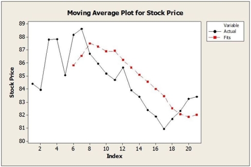 Daily closing stock prices for Kyopera Corporation were obtained from August 3, 2016 through August 23, 2016 and appear in the time series graph below.   a. Identify the dominant time series component(s) in the data. b. The method of moving averages was applied to these data. Below are time series graphs showing moving average results using two different values of L. In which application is a larger value of L used? i.   ii.   c. Suppose that the single exponential smoothing (SES) model was applied to these data. Below are time series graphs showing SES results using two different smoothing constants (α = 0.2 and α = 0.8). In which application is a larger value of α used? i.   ii.  <div style=padding-top: 35px> 