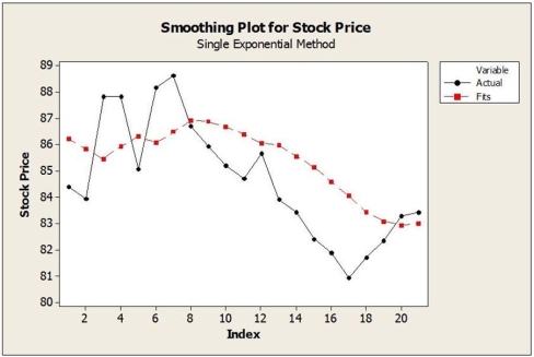 Daily closing stock prices for Kyopera Corporation were obtained from August 3, 2016 through August 23, 2016 and appear in the time series graph below.   a. Identify the dominant time series component(s) in the data. b. The method of moving averages was applied to these data. Below are time series graphs showing moving average results using two different values of L. In which application is a larger value of L used? i.   ii.   c. Suppose that the single exponential smoothing (SES) model was applied to these data. Below are time series graphs showing SES results using two different smoothing constants (α = 0.2 and α = 0.8). In which application is a larger value of α used? i.   ii.  <div style=padding-top: 35px> 