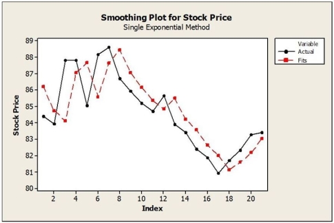 Daily closing stock prices for Kyopera Corporation were obtained from August 3, 2016 through August 23, 2016 and appear in the time series graph below.   a. Identify the dominant time series component(s) in the data. b. The method of moving averages was applied to these data. Below are time series graphs showing moving average results using two different values of L. In which application is a larger value of L used? i.   ii.   c. Suppose that the single exponential smoothing (SES) model was applied to these data. Below are time series graphs showing SES results using two different smoothing constants (α = 0.2 and α = 0.8). In which application is a larger value of α used? i.   ii.  <div style=padding-top: 35px> 