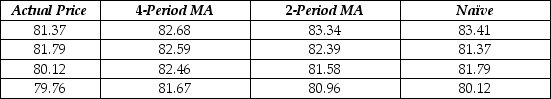 The table below shows the closing daily stock prices for Kyopera Corporation for September 2 through September 5, 2016, as well as 4-day moving average, 2-day moving average and naïve forecasts. Calculate the MAD and MSE for each of the three types of forecasts. Which is the best?   