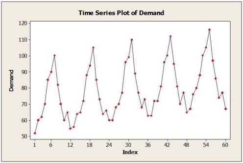 <strong>A large automobile parts supplier keeps track of the demand for a particular part needed by its customers, automobile manufacturers. The time series plot below shows monthly demand for this part (in thousands) for a five-year period. The dominant component(s) in this time series is(are)  </strong> A) cyclical. B) irregular. C) seasonal and trend. D) cyclical and irregular. E) No time series component is dominant. The time series is random walk. <div style=padding-top: 35px> 