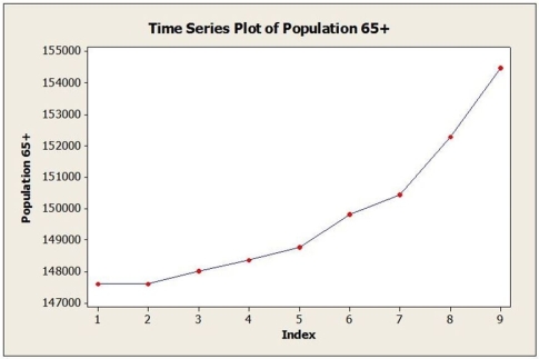 <strong>Consider the following to answer the question(s) below: Annual estimates of the population in a certain city from 2005 (t = 1) onward are shown in the time series graph below.   The forecasting method that will most likely be best for this time series is</strong> A) single exponential smoothing with α = 0.1. B) quadratic trend. C) moving average with L = 2. D) naïve. E) linear trend. <div style=padding-top: 35px> 
