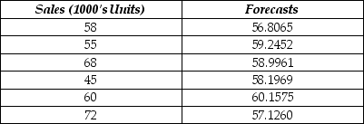 Consider the following to answer the question(s)  below: The following table shows actual sales values and forecasts.    -The MAD for the forecasting method used is A)  7.112. B)  9.187. C)  82.656. D)  113.899. E)  8.534.