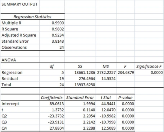 <strong>Consider the following to answer the question(s) below: Quarterly sales data (in $10,000) for a small company specializing in green cleaning products are shown in the time series graph below.   A seasonal regression model was fit to these data and the results are shown below. The regression equation is Sales = 89.06 + 1.37t - 23.37Q2 - 23.91Q3 + 27.88Q4.   The regression coefficients in the seasonal regression model indicate that</strong> A) sales are, on average, lower in the first, second and third quarters compared with the fourth quarter. B) sales are, on average, lowest in the fourth quarter. C) sales are, on average, higher in the first, second and third quarters compared with the fourth quarter. D) sales are, on average, lowest in the first quarter. E) sales are, on average, lowest in the third quarter. <div style=padding-top: 35px> 
