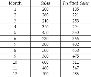 <strong>Consider the following to answer the question(s) below: A company has developed a linear trend model to forecast monthly sales. The following data show the actual sales and the fitted sales for months 1-12.   Based on these data, what is the mean absolute deviation (MAD) for the linear trend model?</strong> A) 81.33 B) 7976.167 C) 976 D) 95714 E) 115 <div style=padding-top: 35px> 