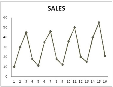 Consider the following to answer the question(s)  below: The quarterly sales of all types of bicycles sold at a small sporting goods store in Charlottetown for the 16 quarters from January 2012 to December 2015 are depicted in the time series graph below.     -Which of the following statements do not describe this data and model? A)  The seasonal component is the most dominant. B)  All of the coefficients are significant for α = 0.05. C)  The model is additive. D)  The regression model has both trend and seasonal components. E)  The regression model has no dummy variables.