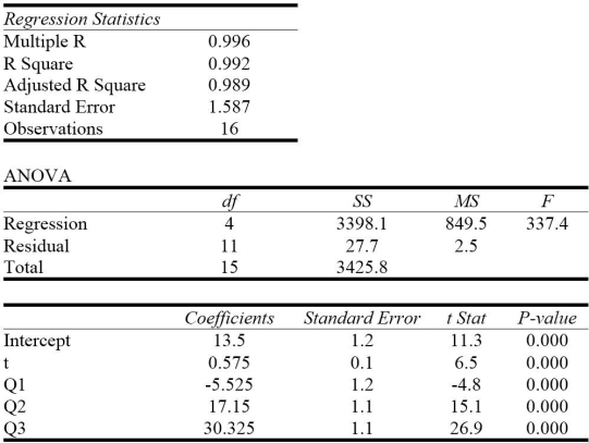 Consider the following to answer the question(s)  below: The quarterly sales of all types of bicycles sold at a small sporting goods store in Charlottetown for the 16 quarters from January 2012 to December 2015 are depicted in the time series graph below.     -Which of the following statements do not describe this data and model? A)  The seasonal component is the most dominant. B)  All of the coefficients are significant for α = 0.05. C)  The model is additive. D)  The regression model has both trend and seasonal components. E)  The regression model has no dummy variables.