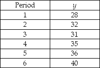 A time series is shown below. Perform single exponential smoothing for this data set using α = 0.2. What is the value of the forecast for period 6?   A)  31.5 B)  33.2 C)  36 D)  40 E)  30.4